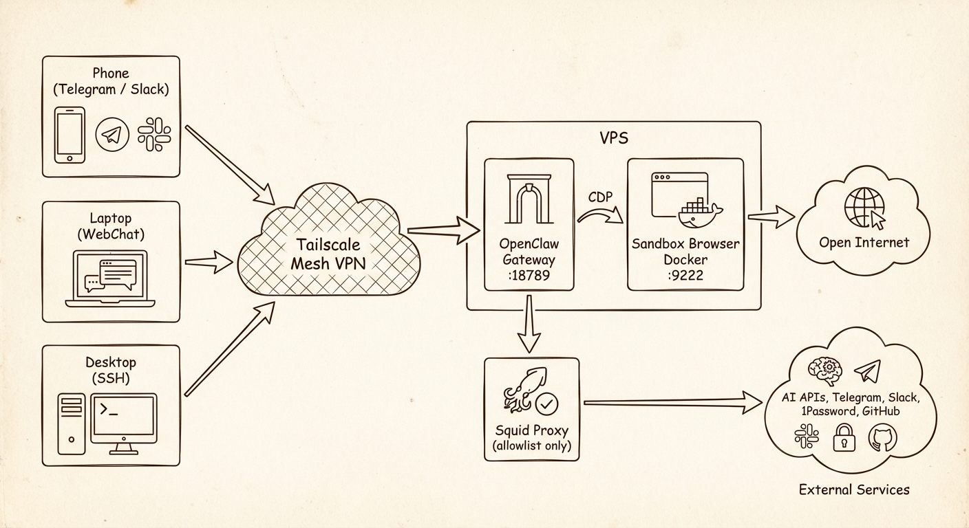 Overall system architecture — user devices connect via Tailscale to the VPS, where the Gateway and sandboxed Browser container run with separate network paths