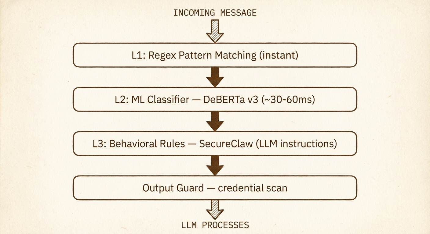Four geological strata — each layer finer-grained than the last, expressing depth of defense without a single label