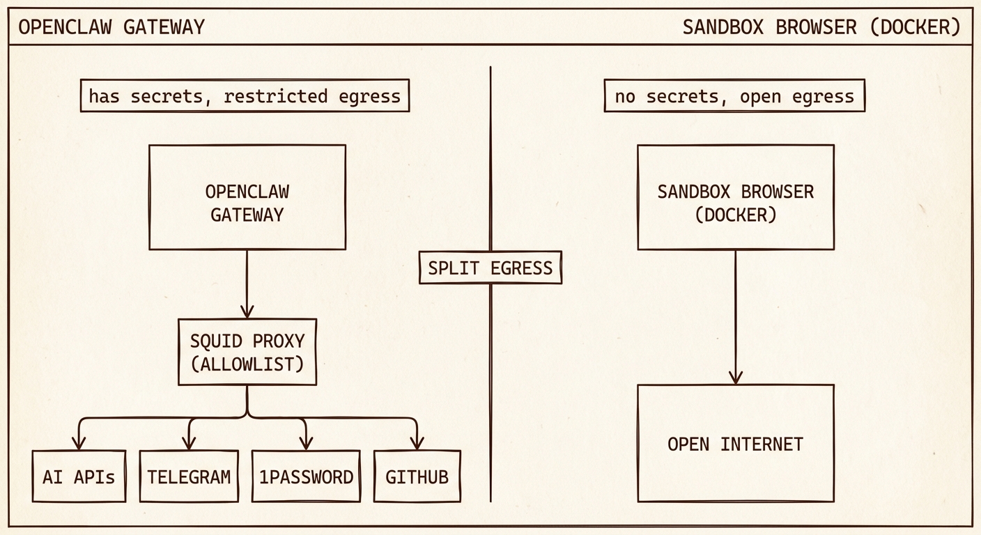 Two paths, two constraints — the gateway's traffic filtered, the browser's left open but isolated